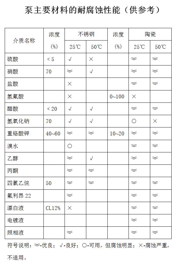 自吸式磁力泵耐腐蝕性能
